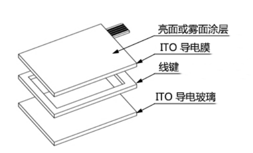 触摸屏原理及基础知识全解析