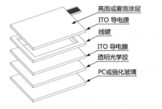 触摸屏原理及基础知识全解析
