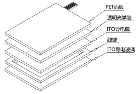触摸屏原理及基础知识全解析