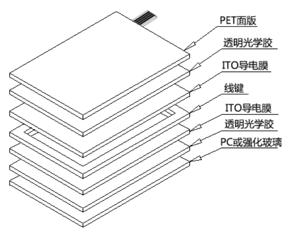 触摸屏原理及基础知识全解析
