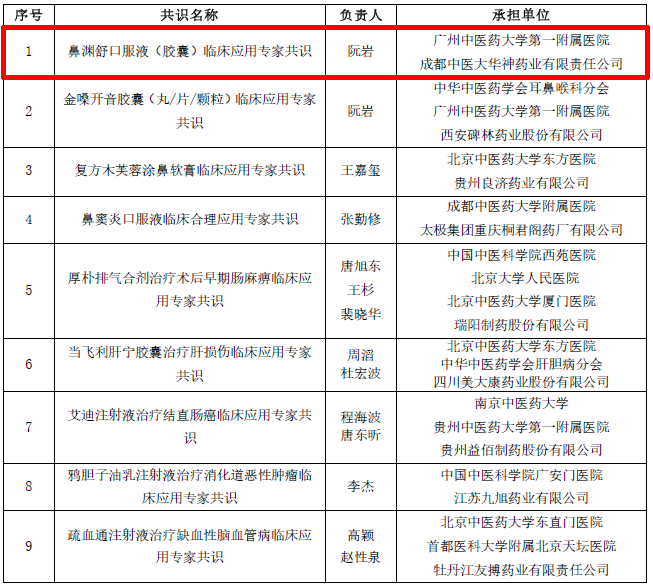 重磅 | 华神药业《鼻渊舒口服液（胶囊）临床应用专家共识》通过中华中医药学会立项