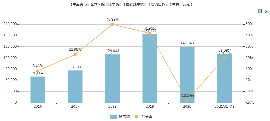 2021年,最受欢迎抗癌药Top 10揭榜 2021年,最受欢迎抗癌药Top 10揭榜