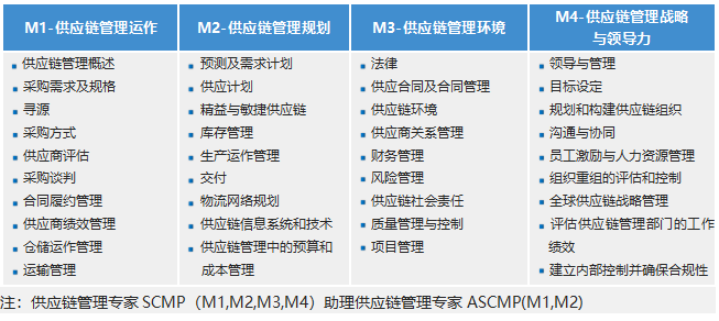 SCMP供应链管理专家 SCMP供应链管理专家