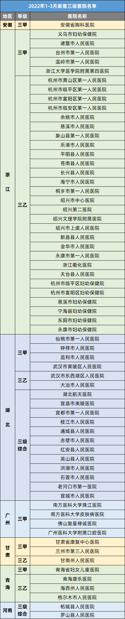 卫健委公布:一批县医院升三甲 卫健委公布:一批县医院升三甲