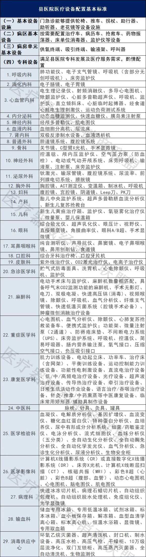 卫健委公布:一批县医院升三甲 卫健委公布:一批县医院升三甲