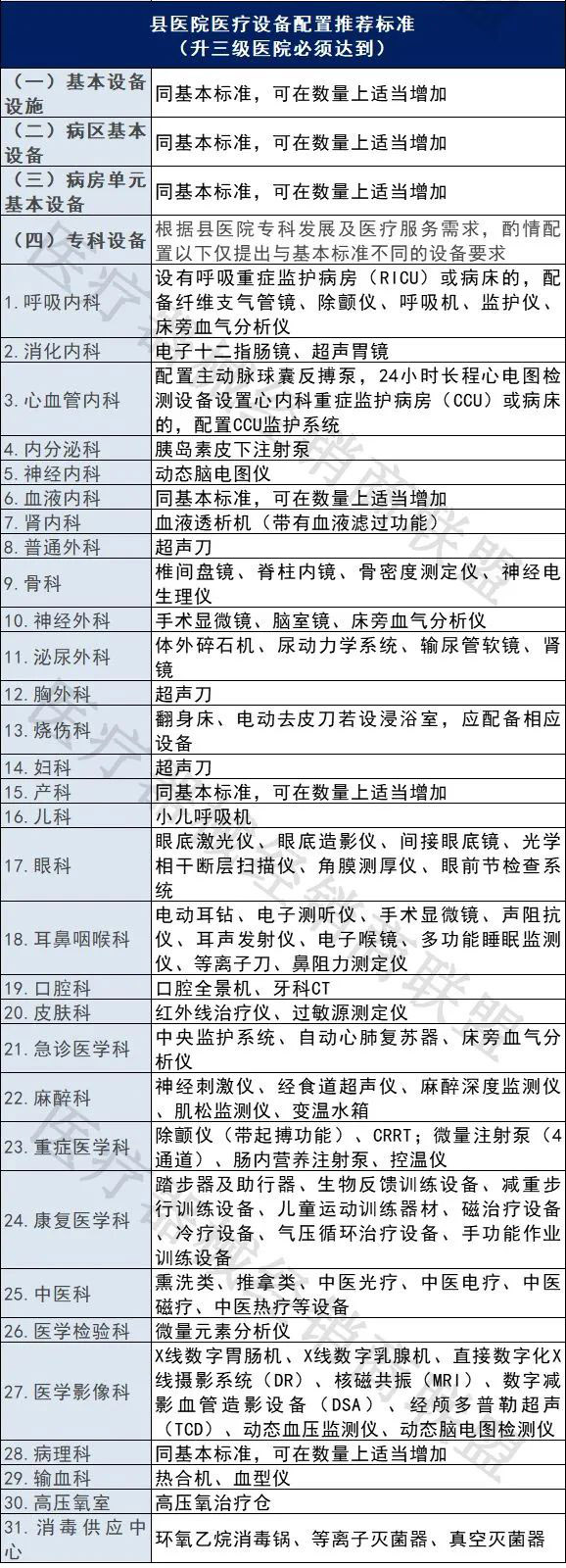 卫健委公布:一批县医院升三甲 卫健委公布:一批县医院升三甲