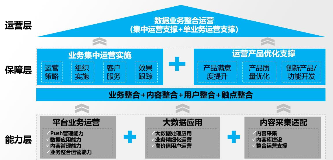 移动互联网大数据运营解决方案