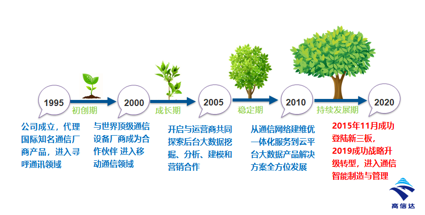 发展历程