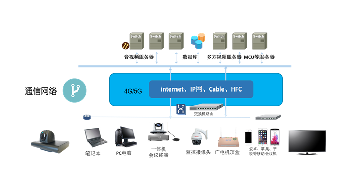 5G VONR \ VOLTE视频会议解决方案