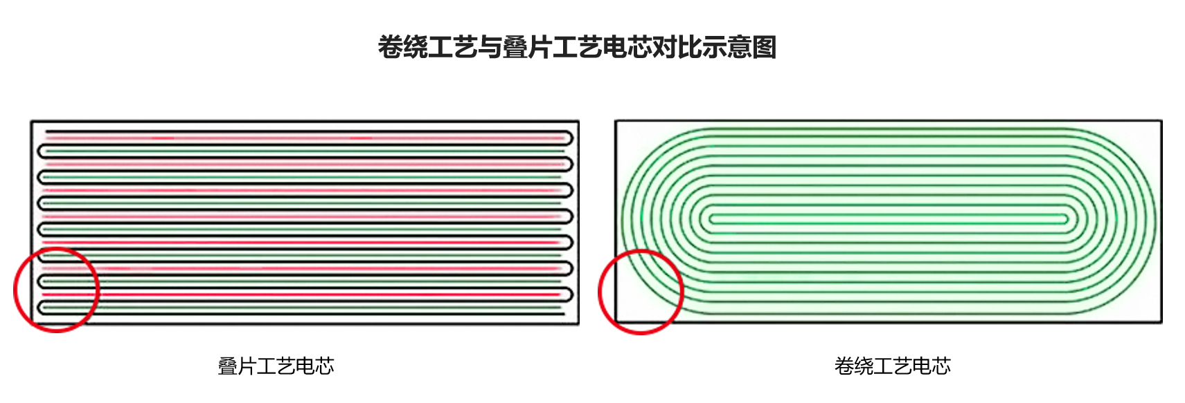 一文读懂锂电池叠片、卷绕工艺区别！
