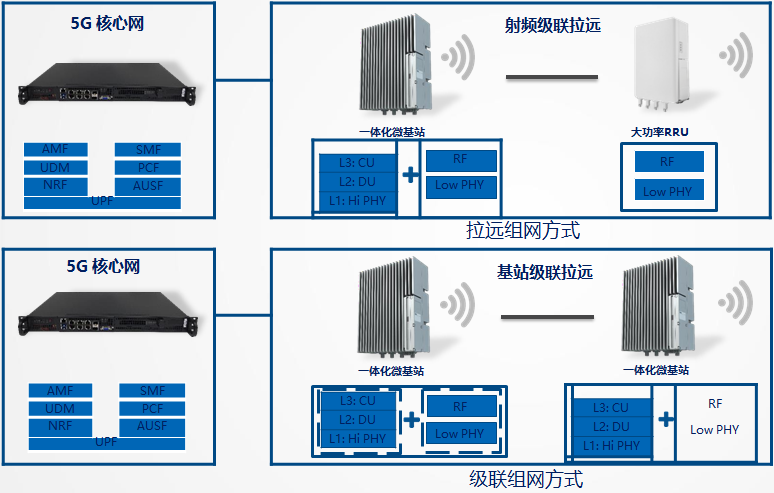 5G一体化微基站组网