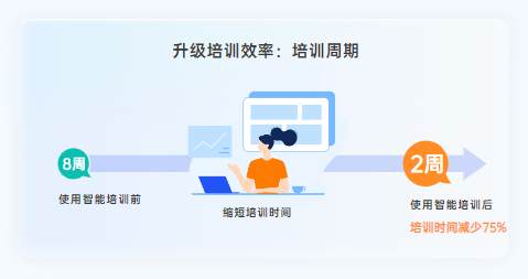 客户联络中心培训难？请收下这份运营秘籍（下）
