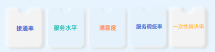 客户联络中心培训难？请收下这份运营秘籍（下）