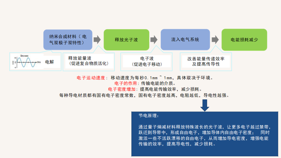 量子熵减节能产品