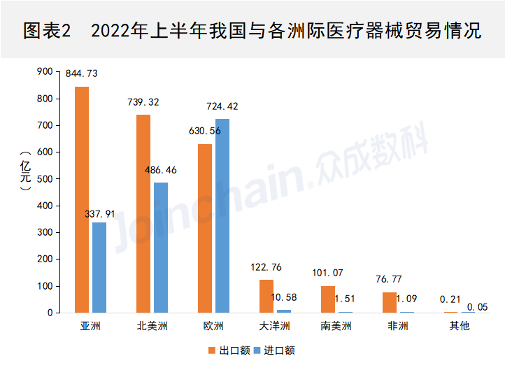 2022年上半年全国医疗器械贸易数据一览