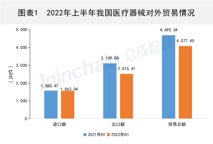 2022年上半年全国医疗器械贸易数据一览