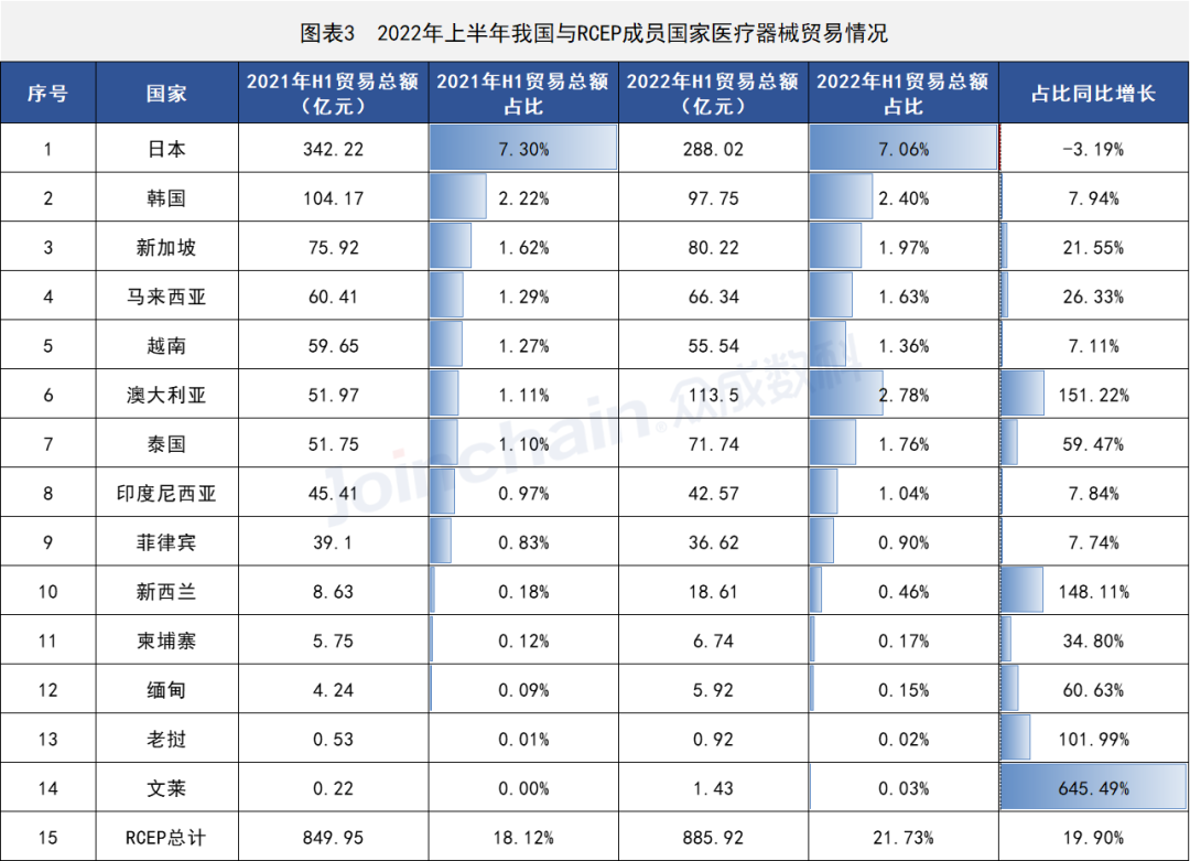 2022年上半年全国医疗器械贸易数据一览