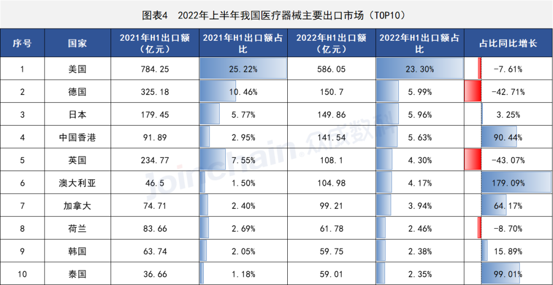 2022年上半年全国医疗器械贸易数据一览