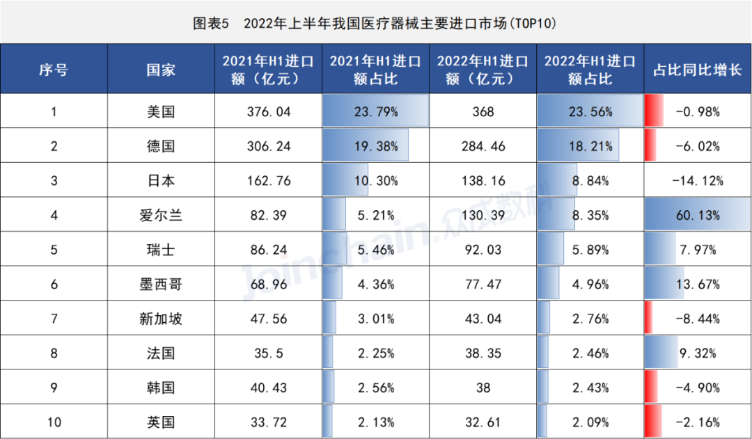 2022年上半年全国医疗器械贸易数据一览