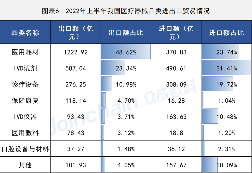 2022年上半年全国医疗器械贸易数据一览