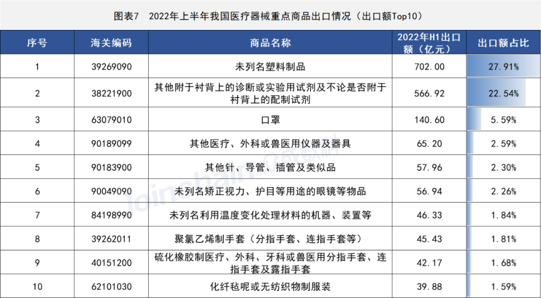 2022年上半年全国医疗器械贸易数据一览