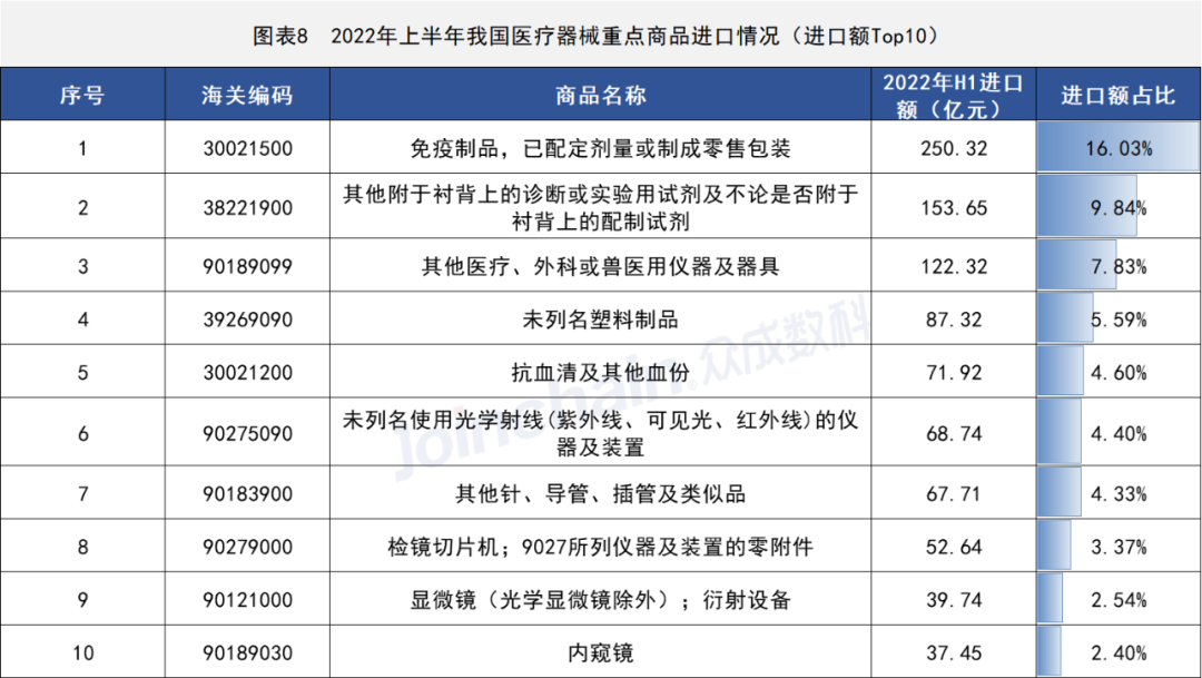 2022年上半年全国医疗器械贸易数据一览