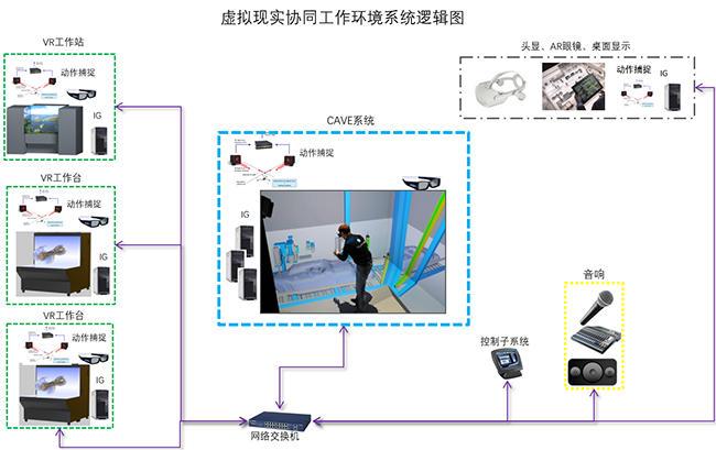 赢康科技为某国有大型船企提供虚拟现实协同工作环境