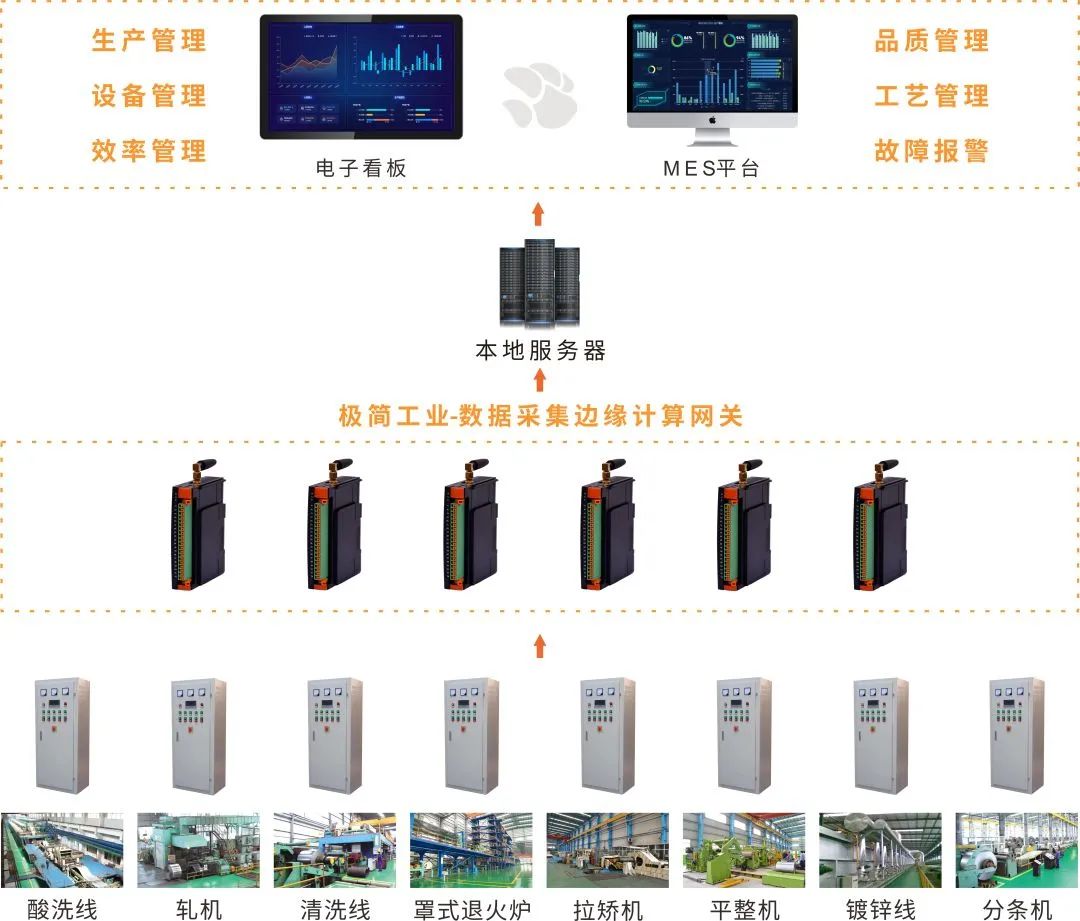 项目案例 | 老狗科技助力国际龙头冷轧钢板企业实现数字化转型 项目案例 | 老狗科技助力国际龙头冷轧钢板企业实现数字化转型