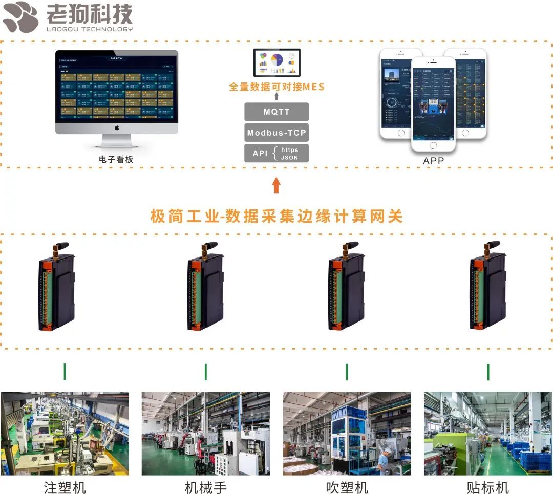 项目案例 I 老狗科技助力塑料容器生产企业实现数字化转型 项目案例 I 老狗科技助力塑料容器生产企业实现数字化转型