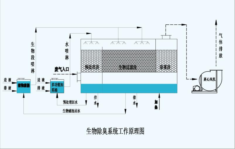 生物除臭系统设备 生物除臭系统设备