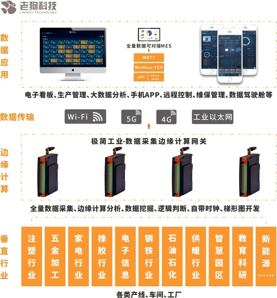 重磅来袭 | 极简工业-5G全连接工厂”解决方案 重磅来袭 | 极简工业-5G全连接工厂”解决方案