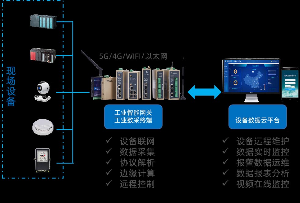 基于PLC电气成套设备的无线监控物联网解决方案 基于PLC电气成套设备的无线监控物联网解决方案