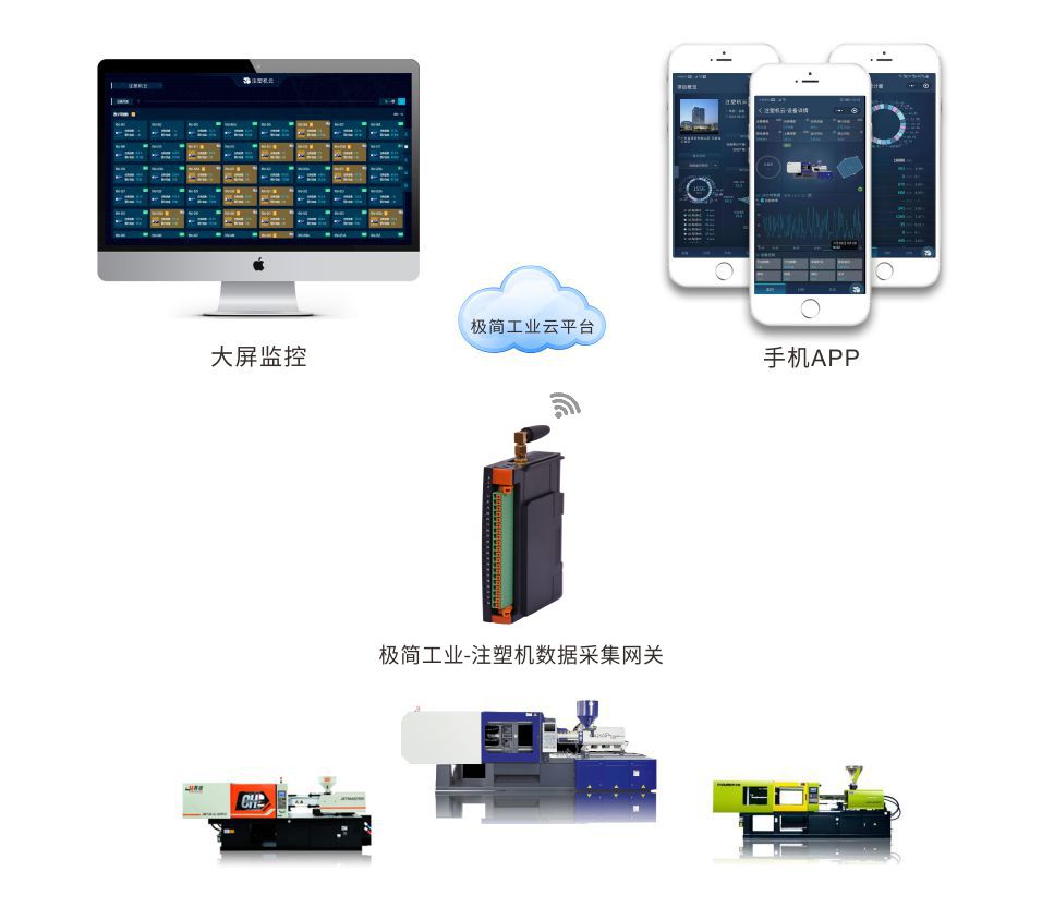 注塑机数据采集可以采集哪些数据?老旧设备如何采集? 注塑机数据采集可以采集哪些数据?老旧设备如何采集?