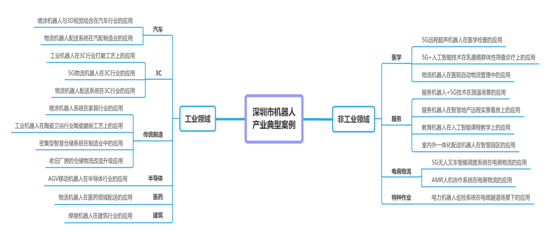总产值1434亿元!《深圳市机器人产业发展白皮书（2020年）》公布