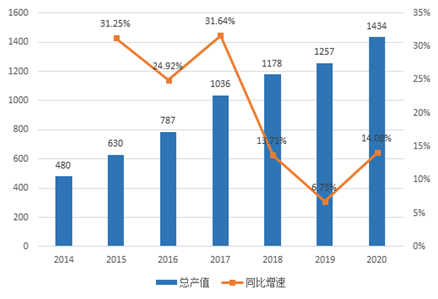 总产值1434亿元!《深圳市机器人产业发展白皮书（2020年）》公布