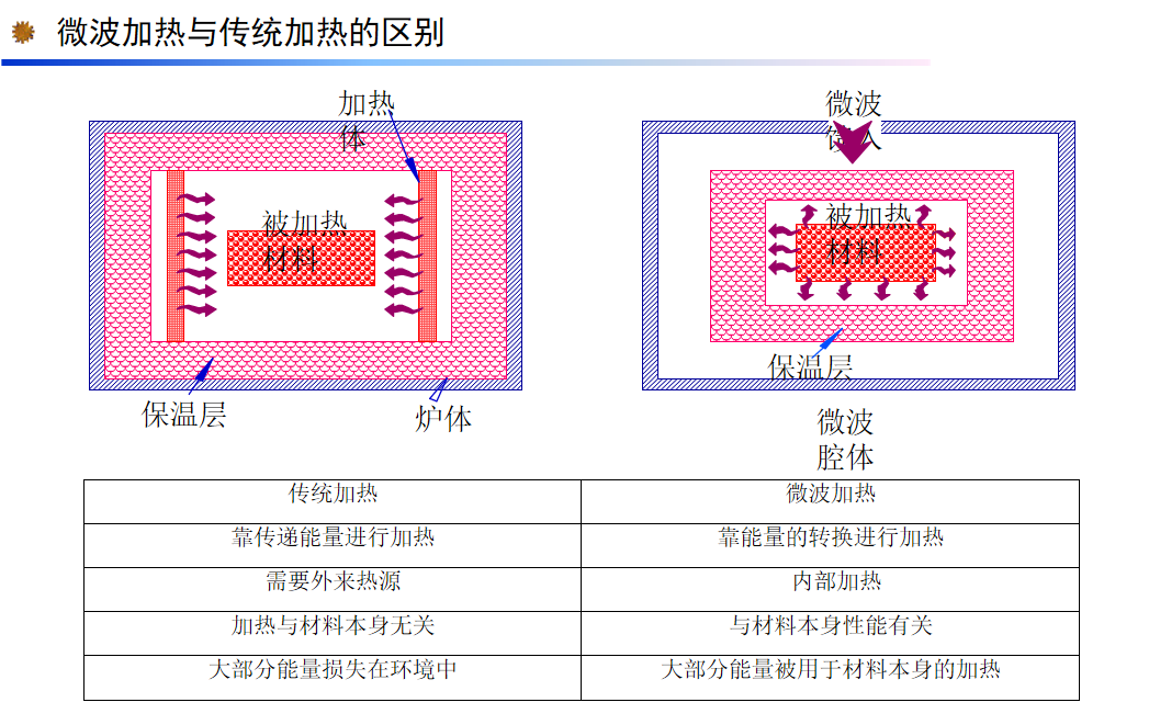 浅析微波高温设备的优点和缺陷