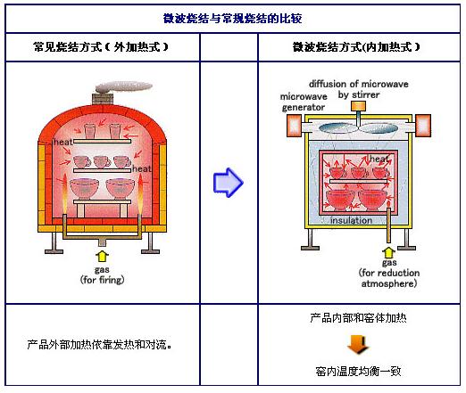 微波快速烧结技术简介