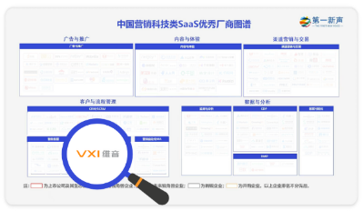 维音数码荣登“中国营销科技类SaaS优秀厂商” 维音数码荣登“中国营销科技类SaaS优秀厂商”
