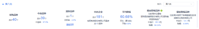 最新！第八批国采结果公布