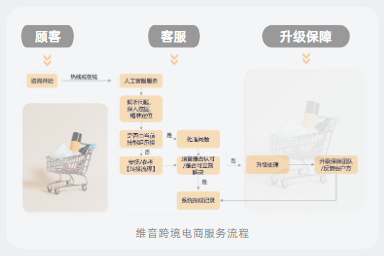 跨境电商增长难？维音数字化客服外包方案助您进阶