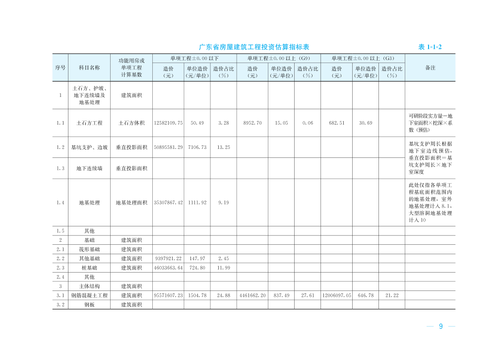 转发|二十个典型工程造价指标案例分析,教你快速编制工程造价指标数据 转发|二十个典型工程造价指标案例分析,教你快速编制工程造价指标数据