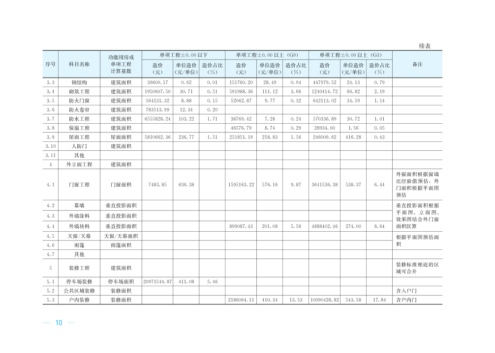 转发|二十个典型工程造价指标案例分析,教你快速编制工程造价指标数据 转发|二十个典型工程造价指标案例分析,教你快速编制工程造价指标数据