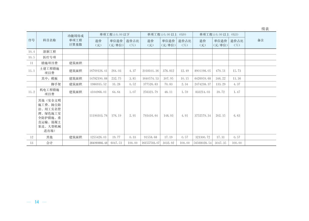 转发|二十个典型工程造价指标案例分析,教你快速编制工程造价指标数据 转发|二十个典型工程造价指标案例分析,教你快速编制工程造价指标数据