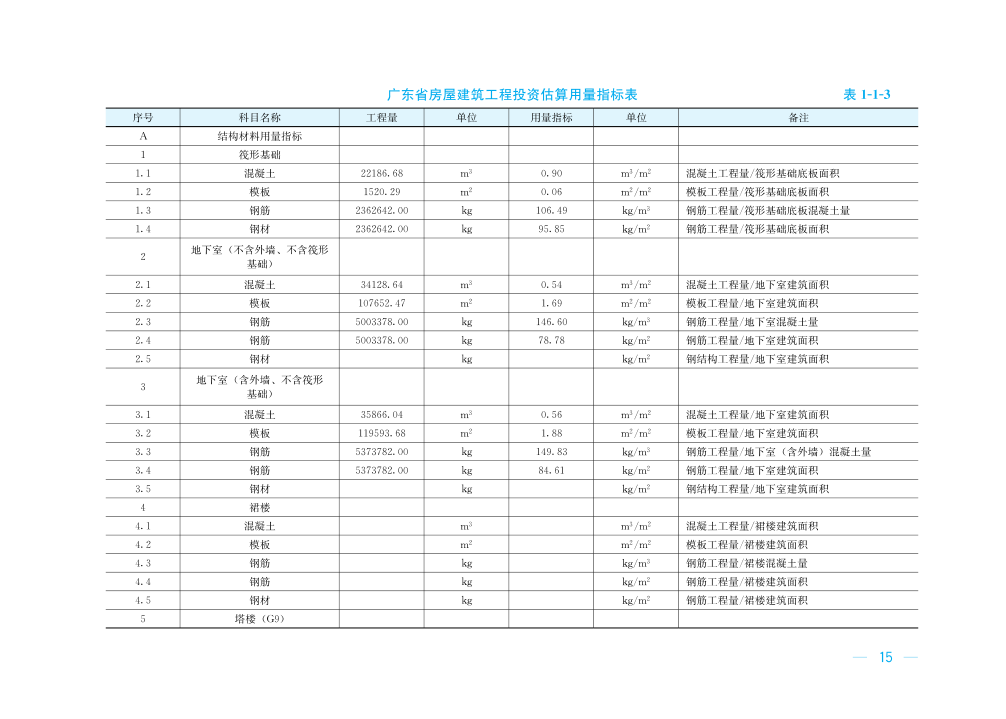 转发|二十个典型工程造价指标案例分析,教你快速编制工程造价指标数据 转发|二十个典型工程造价指标案例分析,教你快速编制工程造价指标数据