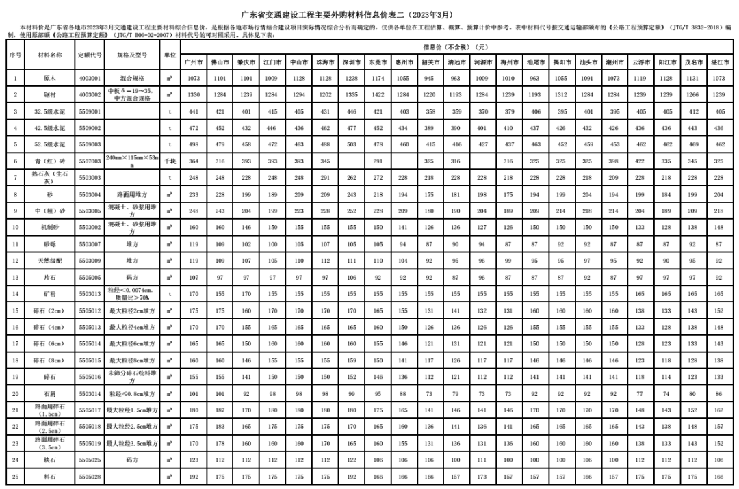转发|广东省交通建设工程主要外购材料信息价(2023年3月) 转发|广东省交通建设工程主要外购材料信息价(2023年3月)