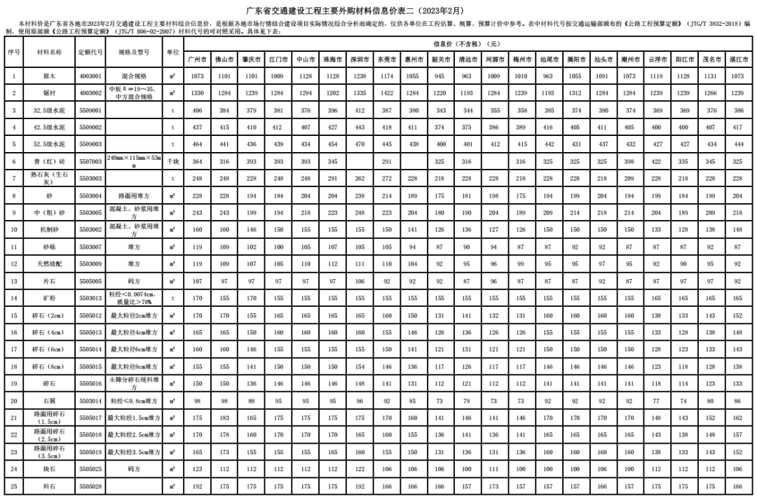 转发|广东省交通建设工程主要外购材料信息价(2023年2月 转发|广东省交通建设工程主要外购材料信息价(2023年2月