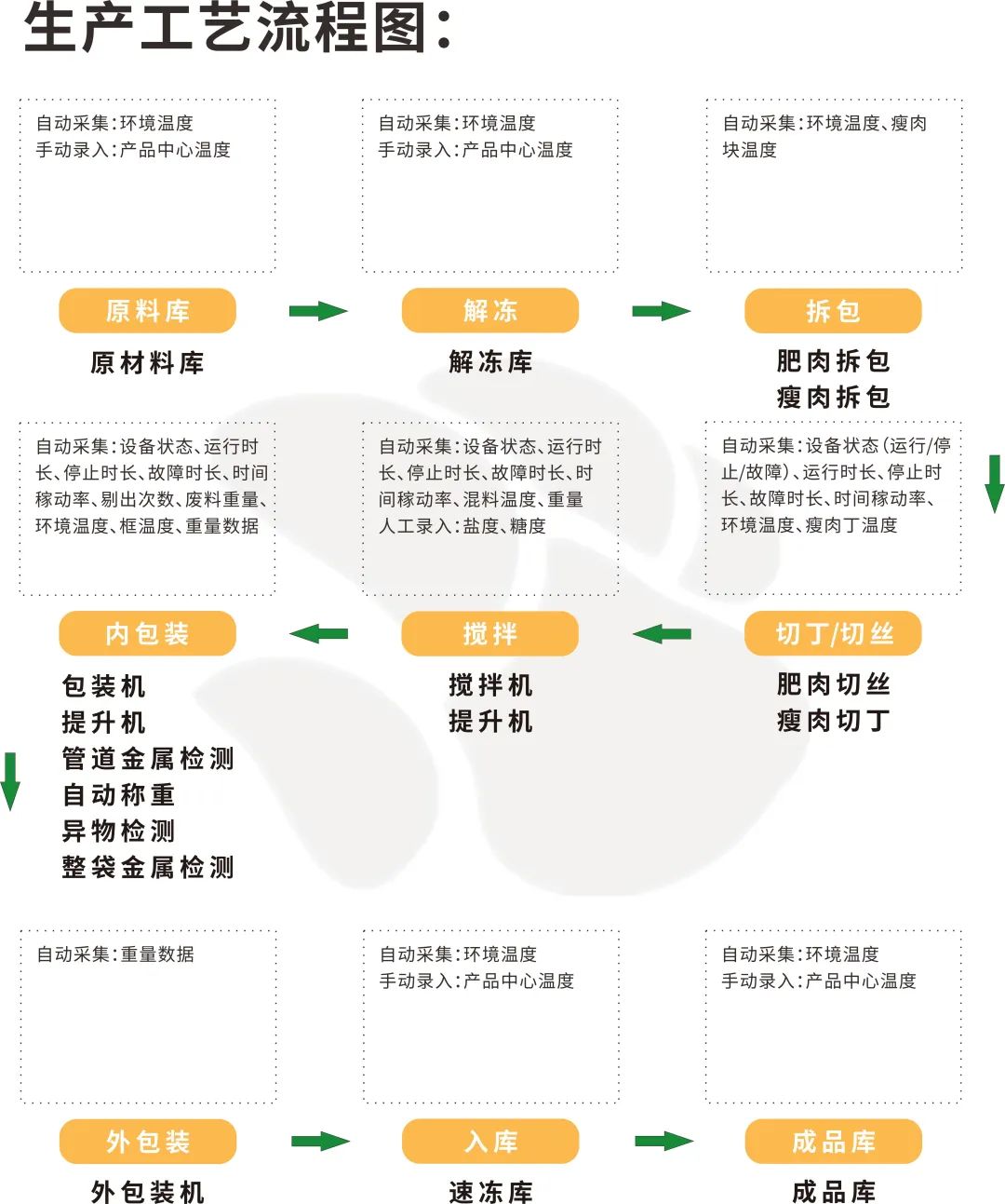 食品加工行业数字化