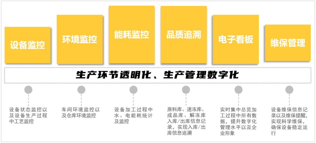 老狗科技助力食品加工企业实现数字化转型