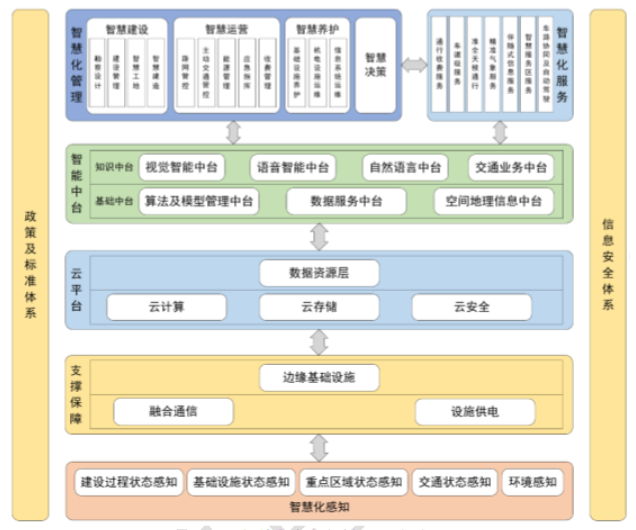 北京发布智慧高速公路建设指南 北京发布智慧高速公路建设指南