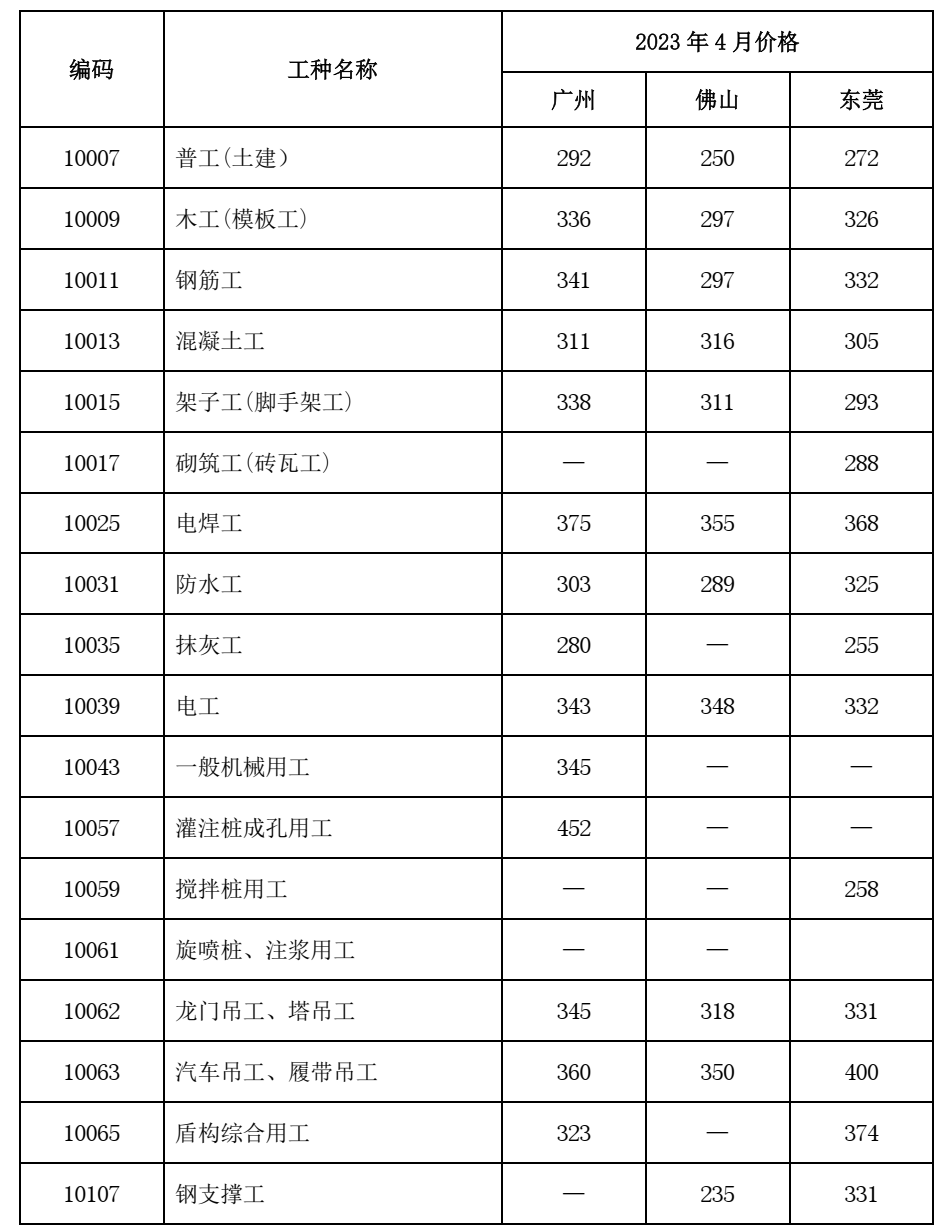 2023年4月广东省城市轨道交通工程劳务市场用工价格监测报告 2023年4月广东省城市轨道交通工程劳务市场用工价格监测报告